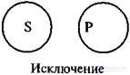 Types of Relations Between Concepts: Limitation and Generalization of a Concept