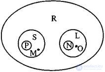 Types of Relations Between Concepts: Limitation and Generalization of a Concept