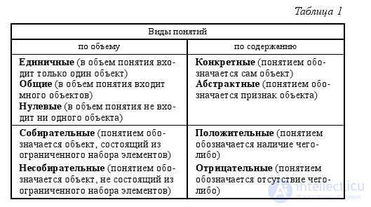 3.1 Concept as a form of thinking, Concepts, statements, conclusions