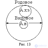 Types of Relations Between Concepts: Limitation and Generalization of a Concept