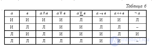 2.6. Complicated judgment, composition and classification, truth rules