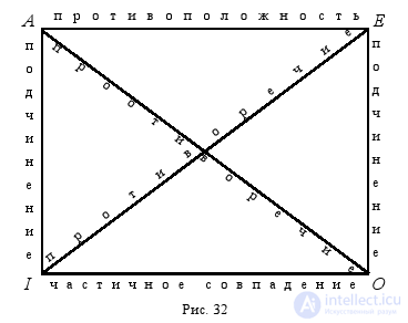 2.5. Logical square. Comparable and incomparable judgments