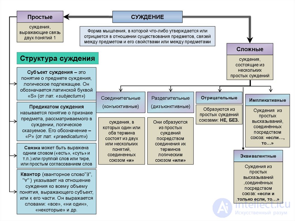 3.10. Classification of Judgments: Simple, Compound, Problematic and Reliable Judgments