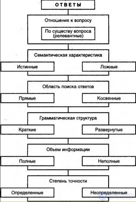   3.12 Rules for asking questions.  Answers on questions 