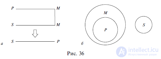 3.2. Figures and Modes of the Simple Syllogism