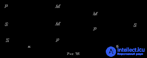 3.13 Logic inference Induction and deduction.  Inference as a form of thinking.  Figures and modes of simple syllogism General rules of simple syllogism