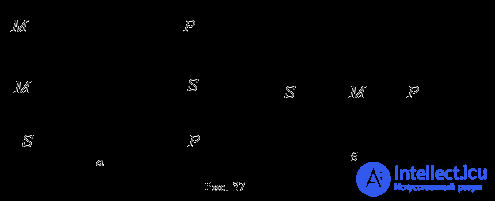 3.13 Logic inference Induction and deduction.  Inference as a form of thinking.  Figures and modes of simple syllogism General rules of simple syllogism