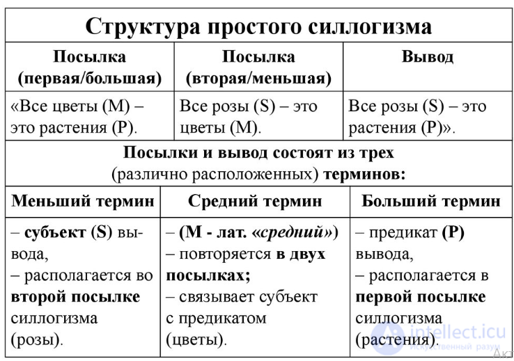 3.2. Figures and Modes of the Simple Syllogism