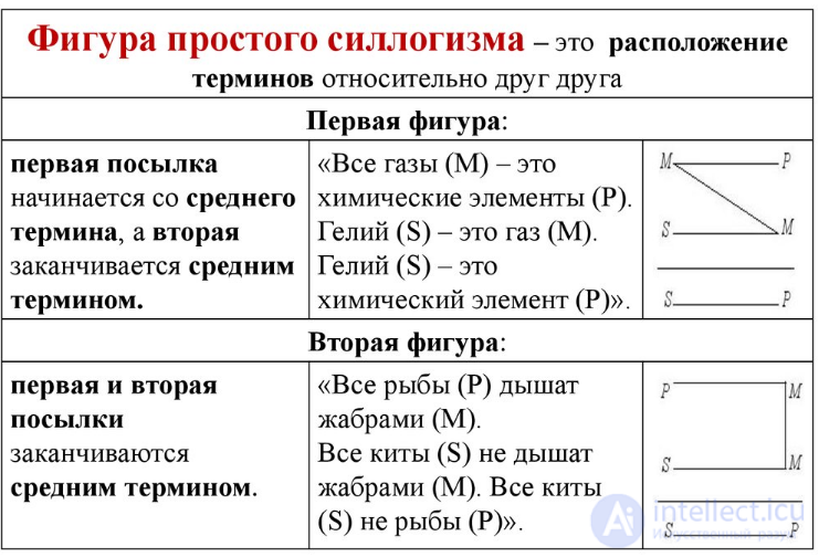 3.2. Figures and Modes of the Simple Syllogism