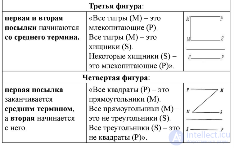 3.2. Figures and Modes of the Simple Syllogism