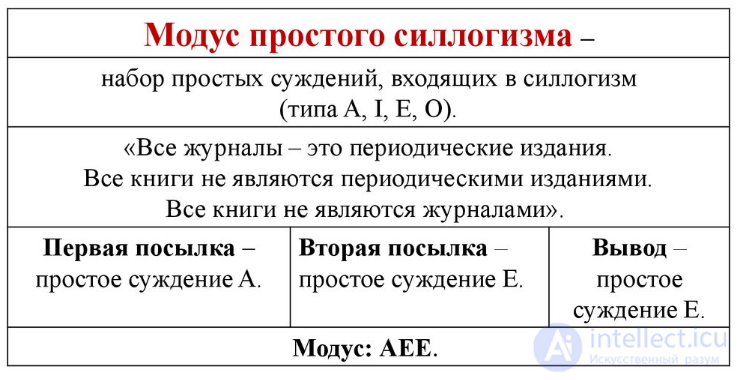 3.2. Figures and Modes of the Simple Syllogism