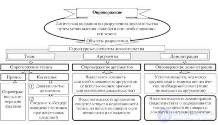 10.1. Proof and Refutation: Concept, Structure, Definition and Types