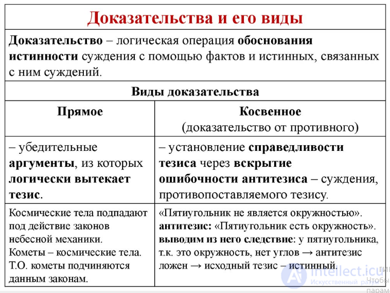 10.1. Proof and Refutation: Concept, Structure, Definition and Types