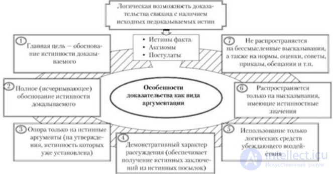 10.1. Proof and Refutation: Concept, Structure, Definition and Types