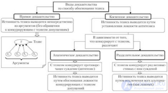 10.1. Proof and Refutation: Concept, Structure, Definition and Types
