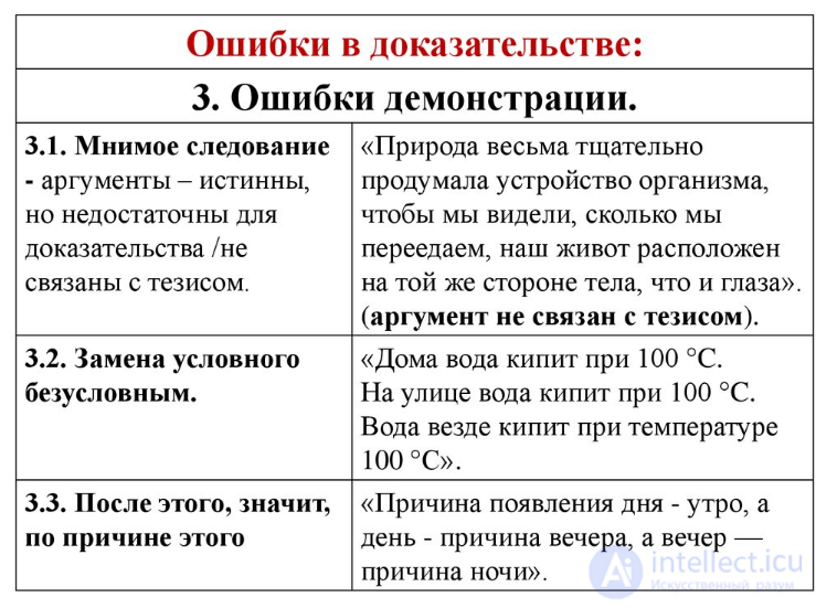 10.5. Errors in Proof and Refutation: Formal Errors, Errors in Thesis and Arguments, Paralogisms, Sophisms, Paradoxes