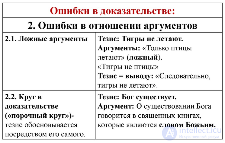 10.5. Errors in Proof and Refutation: Formal Errors, Errors in Thesis and Arguments, Paralogisms, Sophisms, Paradoxes