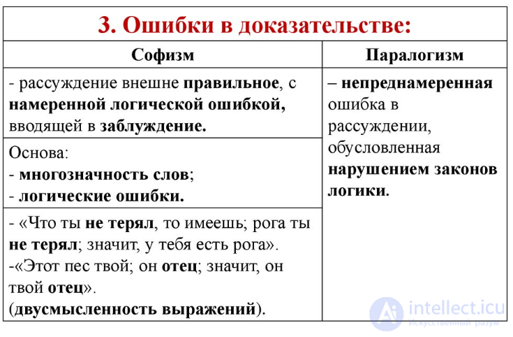 10.5. Errors in Proof and Refutation: Formal Errors, Errors in Thesis and Arguments, Paralogisms, Sophisms, Paradoxes