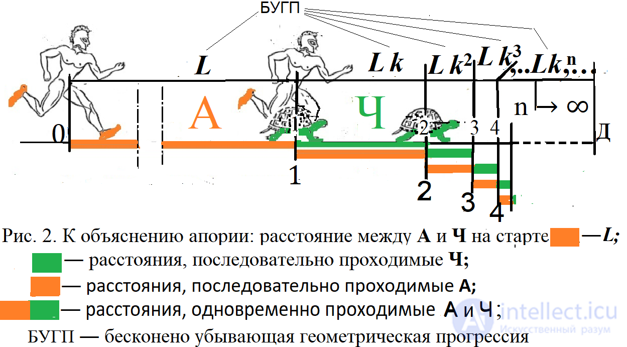 12.2 Aporia of Zeno in the logic of Achilles and the Turtle, Dichotomy Aporia Medimin grain Unintended knowledge