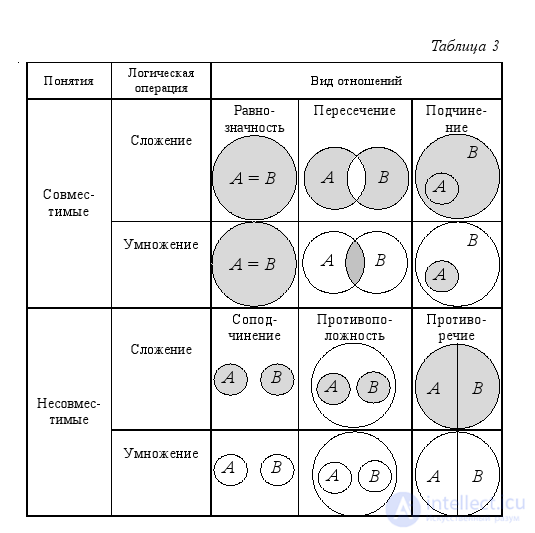 3.1.2.  Concept Definition Operation and Concept Division Operation.  Logical sum and logical product of concepts