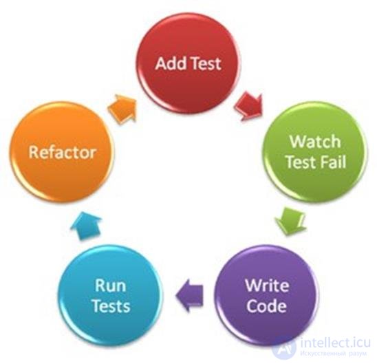 Unit testing