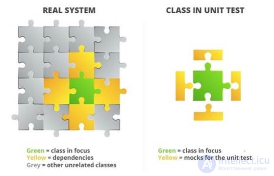   Dependency Management In Unit Tests 