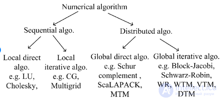 Numerical Algorithms: Key Theorems, Definitions, and Classification
