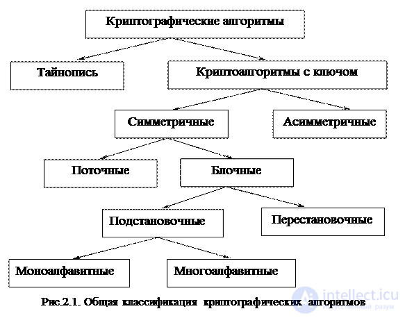 2.2.  Classification of cryptographic algorithms