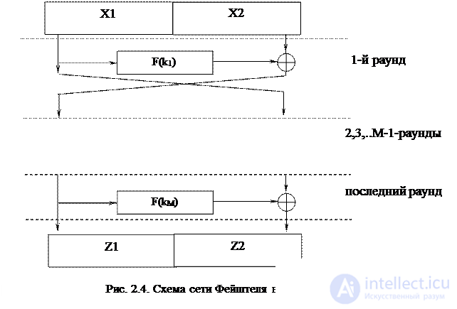 2.3.  Symmetric block encryption 2.3.1.  Basic principles of symmetric block encryption