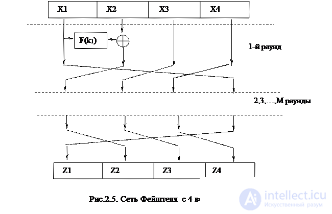 2.3.  Symmetric block encryption 2.3.1.  Basic principles of symmetric block encryption