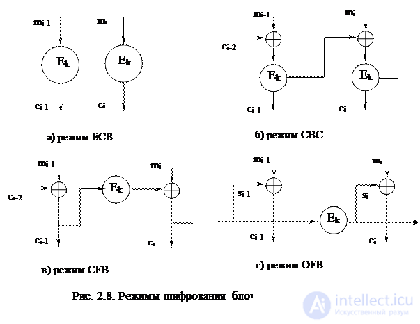   2.3.3.  Block cipher encryption modes 