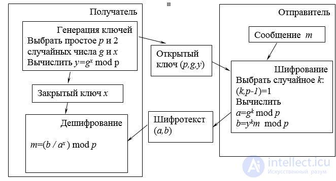   2.5.2.  Asymmetric encryption algorithms 