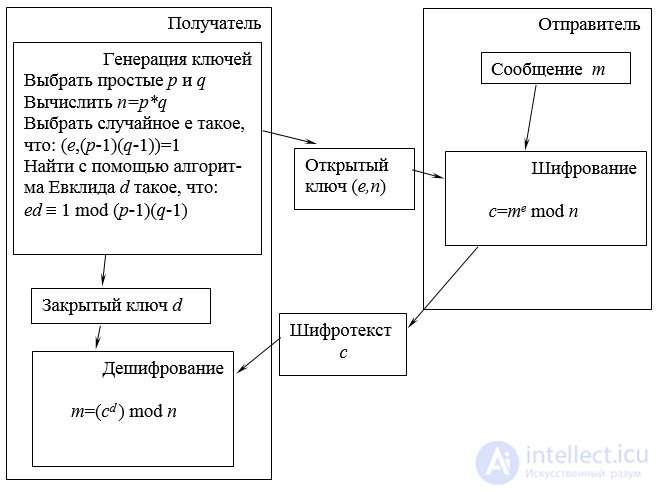   2.5.2.  Asymmetric encryption algorithms 