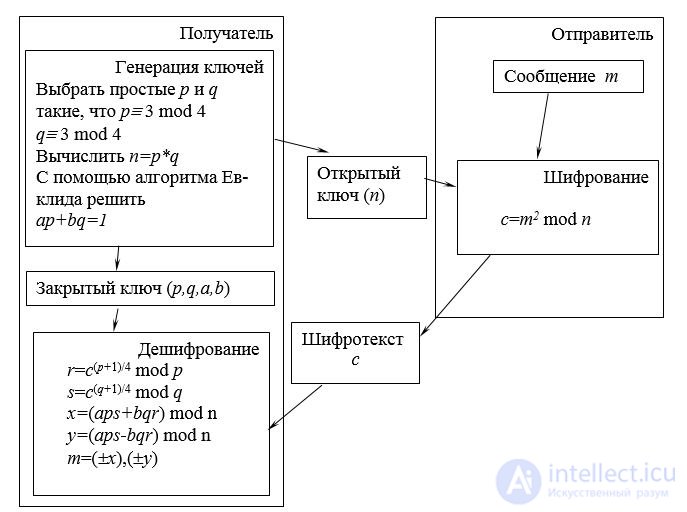   2.5.2.  Asymmetric encryption algorithms 