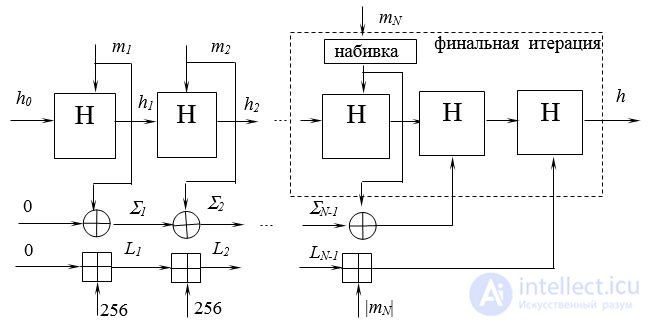 2.6.  Hash functions