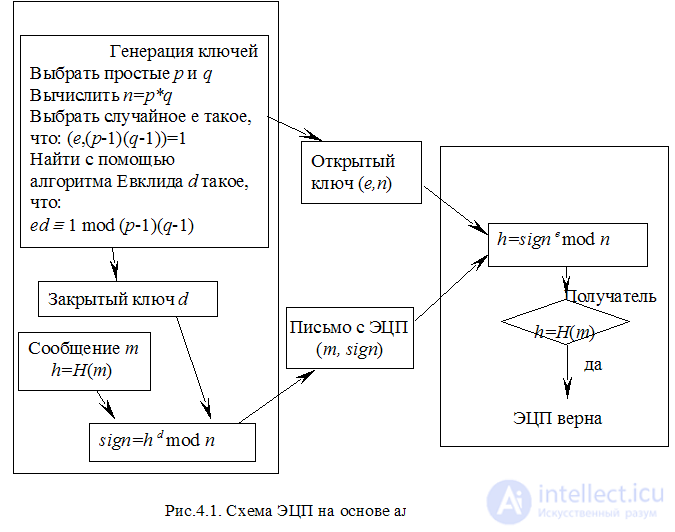   4. Electronic digital signature. 