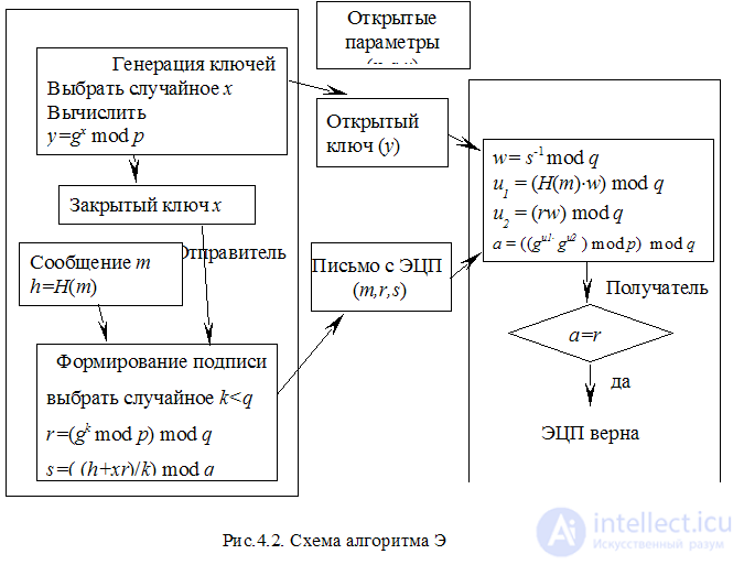   4. Electronic digital signature. 