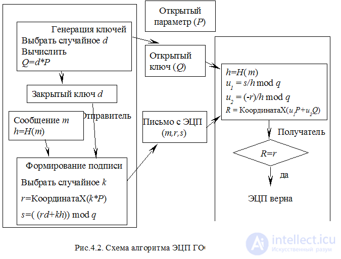   4. Electronic digital signature. 