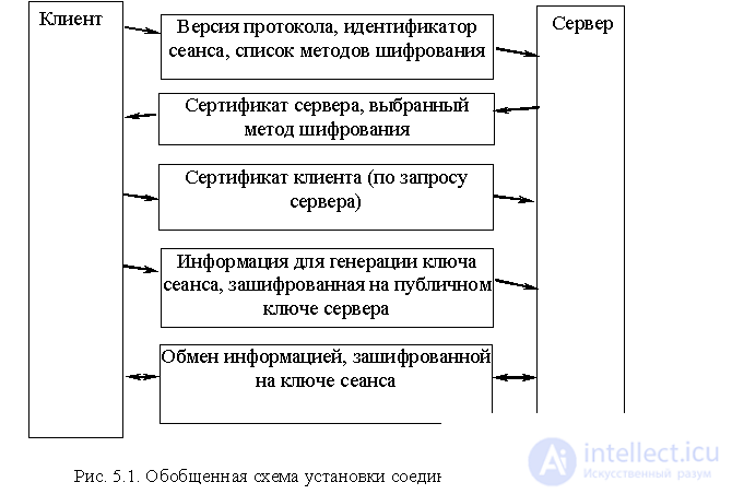 5.2.  Means of cryptographic protection of connections in computer networks