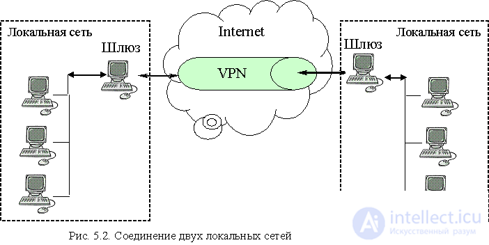 5.2.  Means of cryptographic protection of connections in computer networks