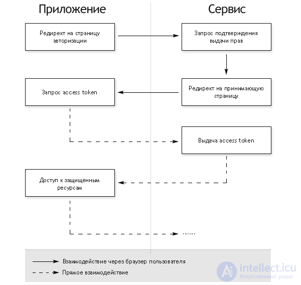 OAuth 1 and 2 Authorization: Concept and Examples