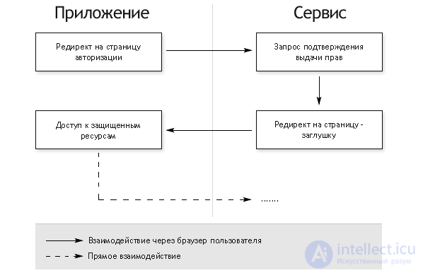 OAuth 1 and 2 Authorization: Concept and Examples