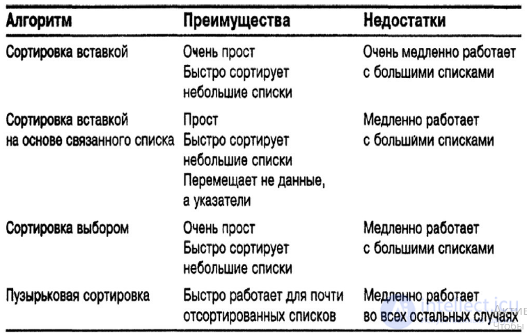 Sorting Algorithms: Complexity, Definition, Properties, Types, and Online Comparison