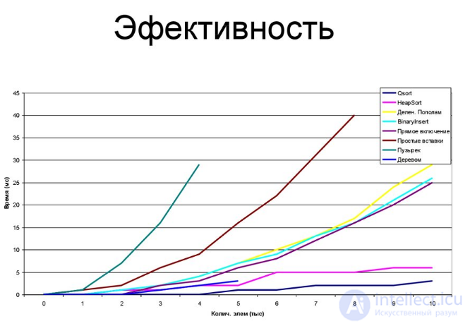 Sorting Algorithms: Complexity, Definition, Properties, Types, and Online Comparison