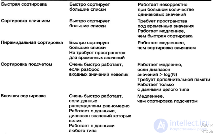 Sorting Algorithms: Complexity, Definition, Properties, Types, and Online Comparison