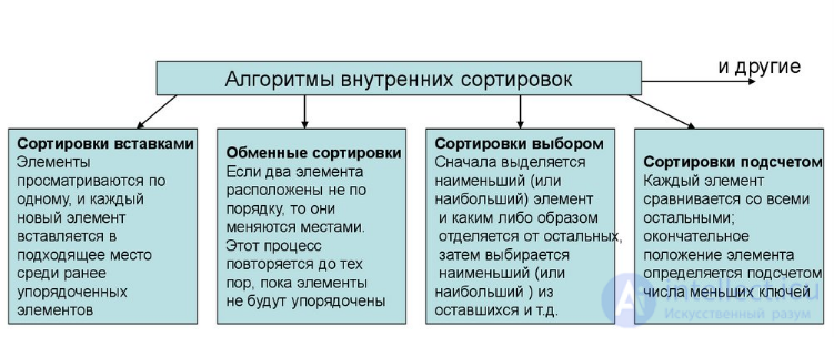 Sorting Algorithms: Complexity, Definition, Properties, Types, and Online Comparison