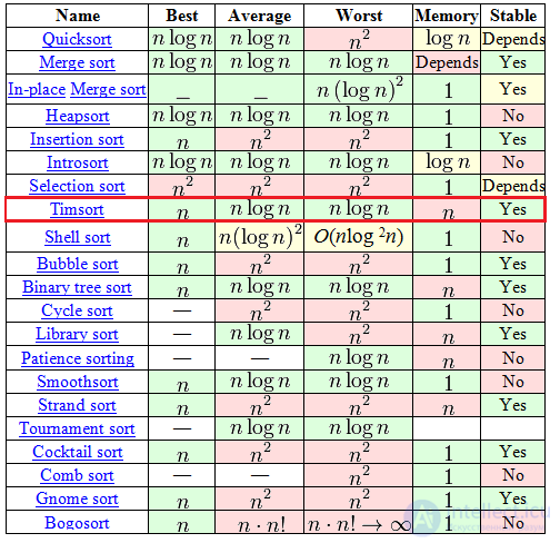 Sorting Algorithms: Complexity, Definition, Properties, Types, and Online Comparison