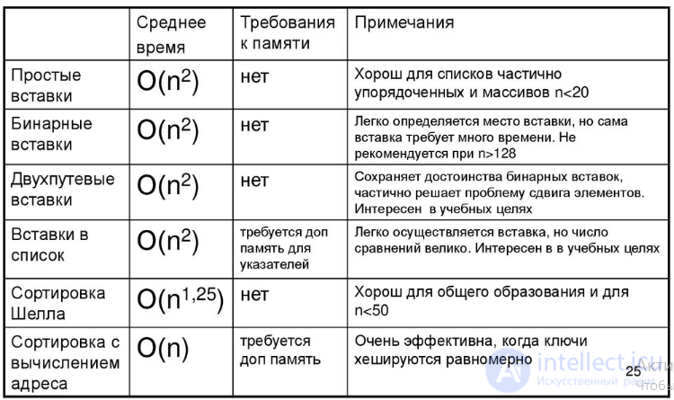 Sorting Algorithms: Complexity, Definition, Properties, Types, and Online Comparison