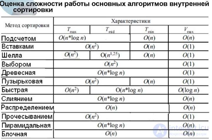 Sorting Algorithms: Complexity, Definition, Properties, Types, and Online Comparison