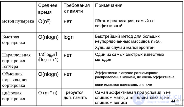 Sorting Algorithms: Complexity, Definition, Properties, Types, and Online Comparison